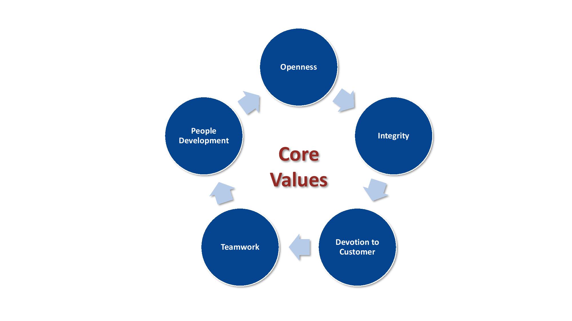 Core Values - COMIT Corporation Home